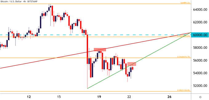 BTCUSD Four Hour Price Chart