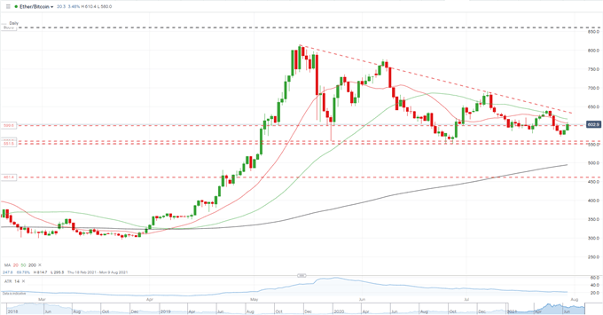 Ethereum/Bitcoin Spread