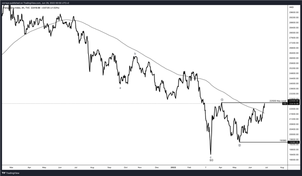 Hang Seng Teases 22500 Key Level - Is It Ready to Break?