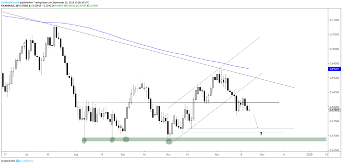 AUD/USD Daily Chart(6700 or worse may soon be in store)