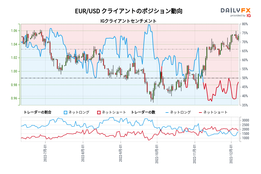 EUR/USD クライアントのポジション動向