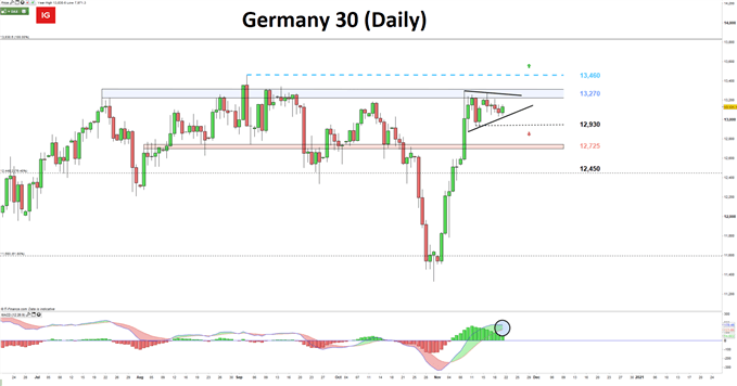 DAX daily chart