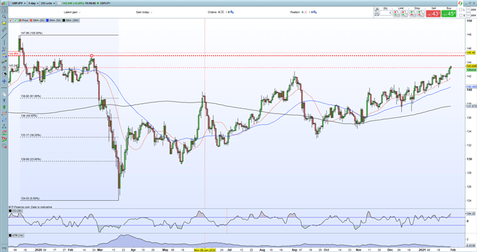 USD/JPY and GBP/JPY Outlooks - Strong Trends But Overbought Signals are Flashing