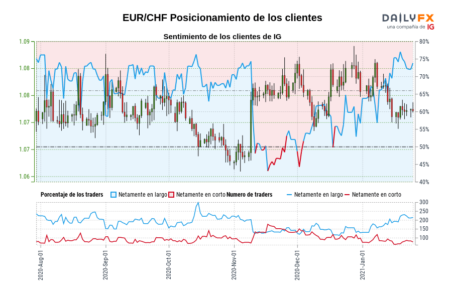 EUR/CHF Posicionamiento de los clientes