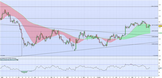 EUR/USD GBP/USD : l’euro pourrait continuer son appréciation dans l’attente d’une semaine prochaine à haut risques