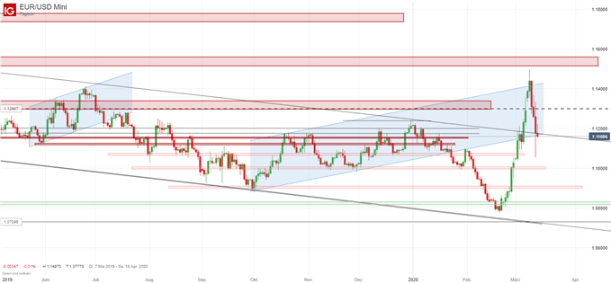 EUR/USD Analyse: Volatile Zeiten voraus
