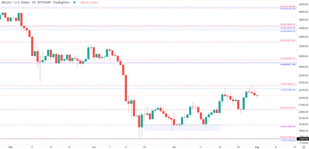 Bitcoin Technical Analysis: BTC/USD Recovery Buoyed by USD Weakness