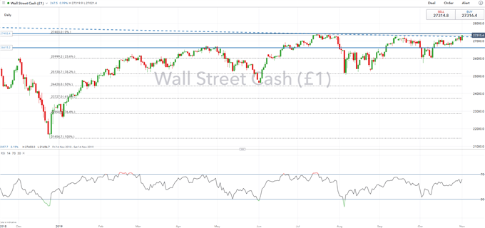 Dow Jones Price Chart Daily