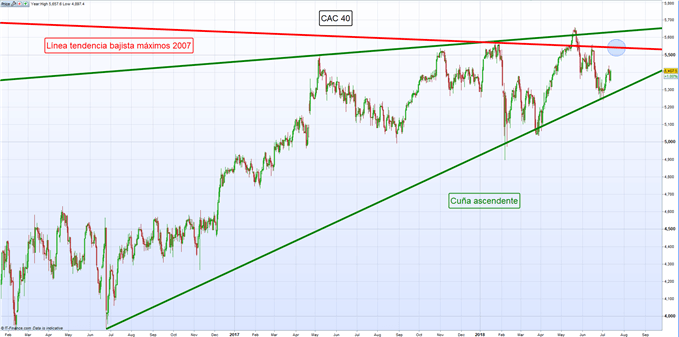Gráfico diario CAC 40 – 12/07/2018