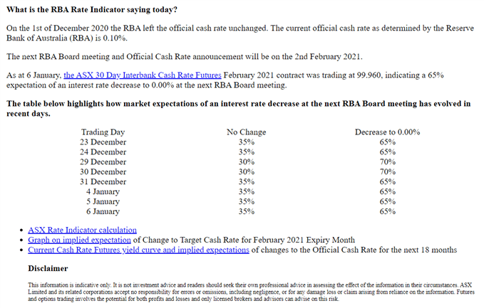 Image of ASX 30 Day Interbank Cash Rate Futures