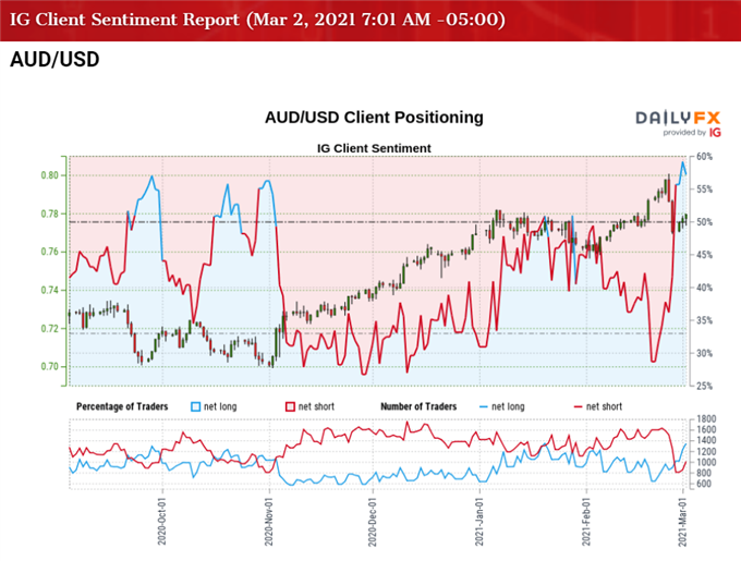 Image of IG Client Sentiment for AUD/USD rate