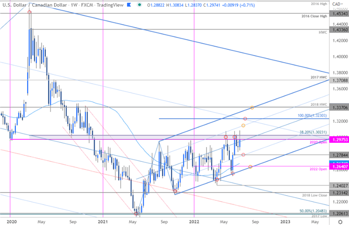 Canadian Dollar Technical Forecast: USD/CAD into Resistance- Round 3