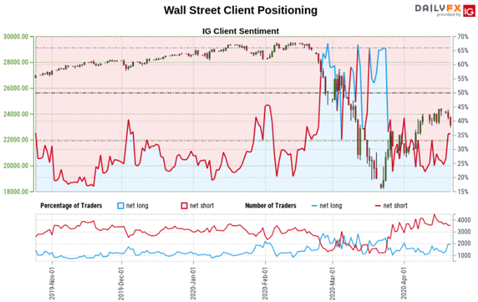 Dow Jones, DAX 30, FTSE 100 Forecast: Long Bets a Sign of Caution?