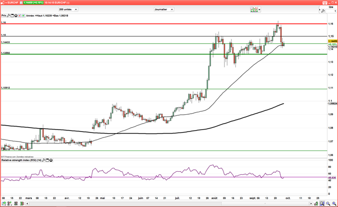 EUR/CHF : l’euro et le franc suisse pourraient consolider à 1,15
