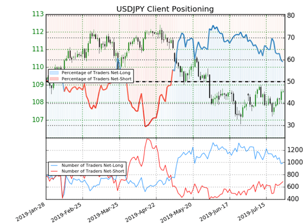 USDJPY : Le Sentiment des traders est haussier malgré une majorité d’acheteurs