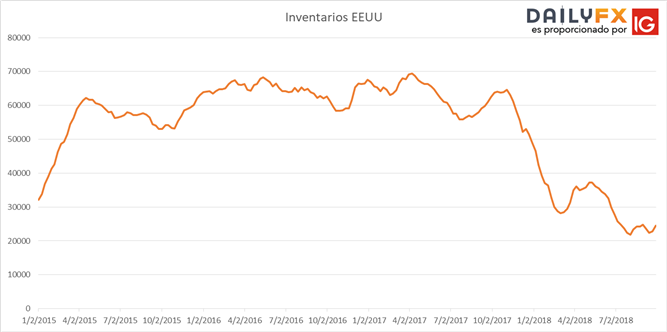 Precio del petróleo sin estragos a mayor incremento de inventarios desde el 2017
