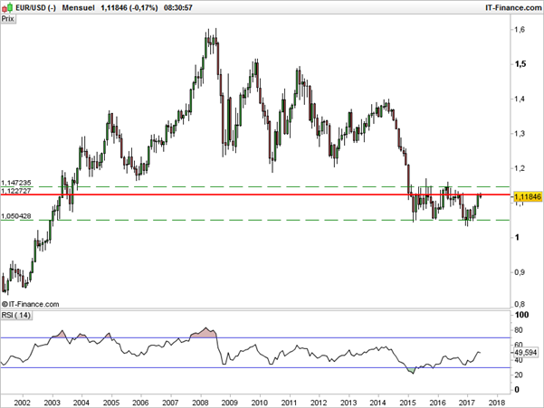 EUR/USD : risque baissier à court terme sous une résistance à 1,1210$