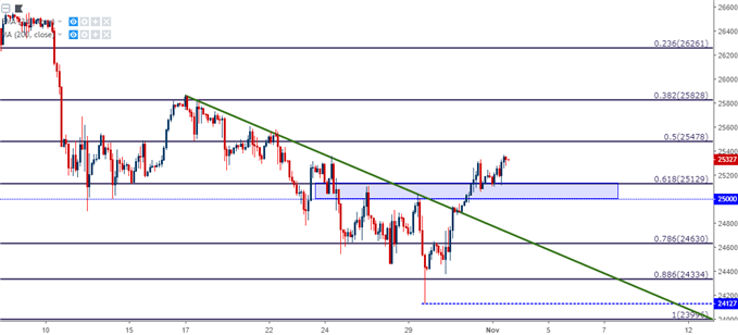 dow jones djia two hour price chart