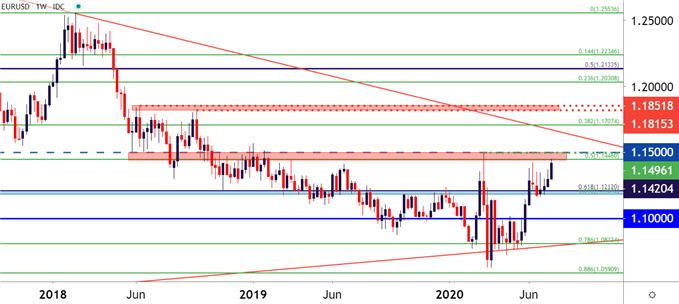 EURUSD Weekly Price Chart