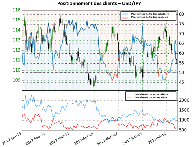 L'important positionnement acheteur des traders donne un signal baissier sur  l’USD/JPY