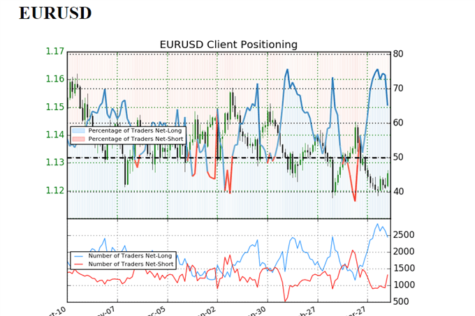 Sentiment indicator on EUR/USD prices