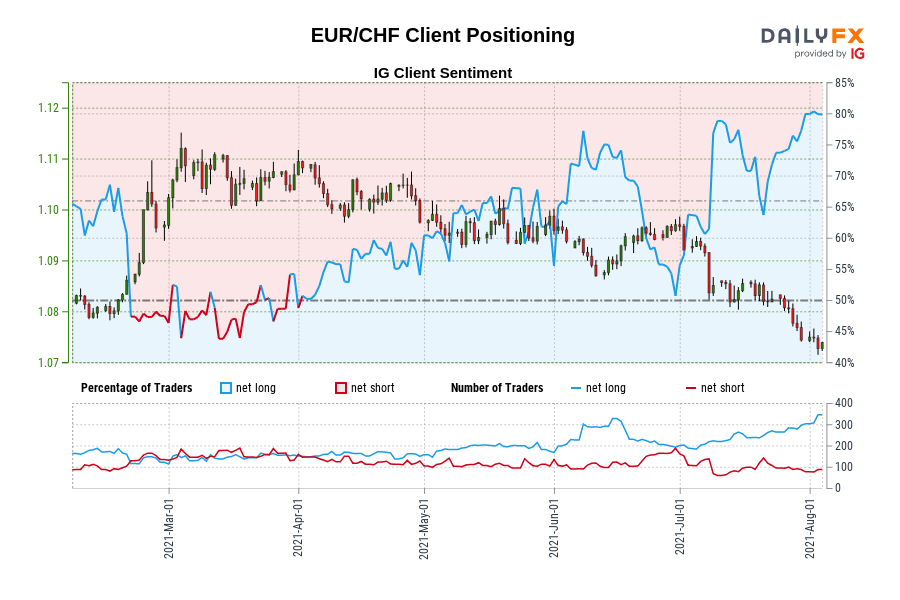 EUR/CHF Client Positioning