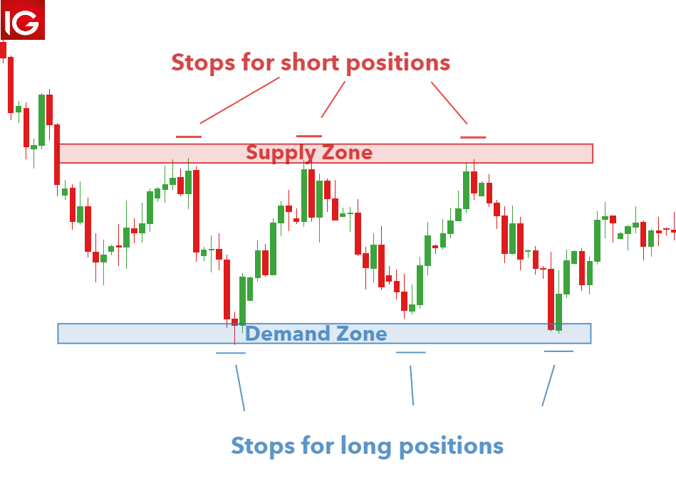 How To Identify Supply And Demand Zones On A Chart