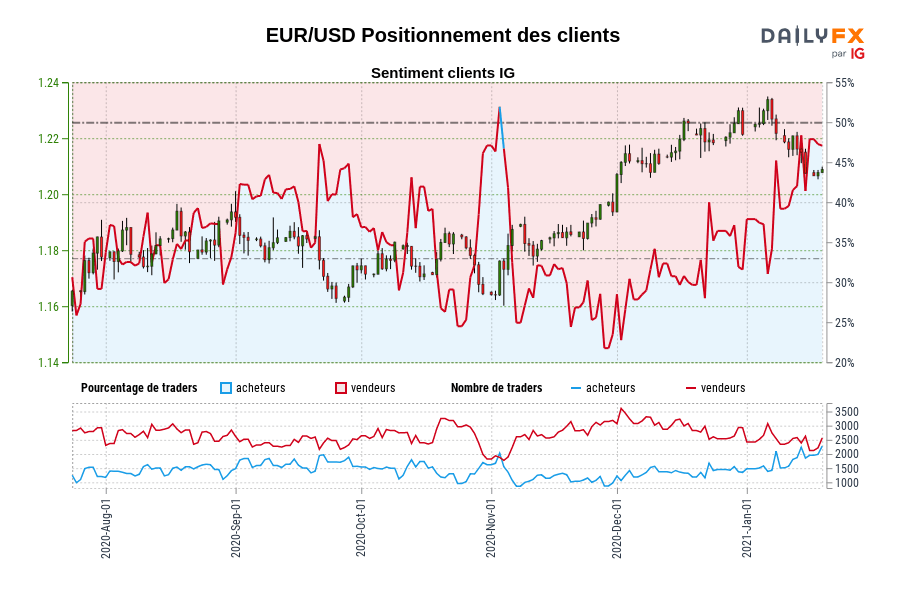 EUR/USD Positionnement des clients