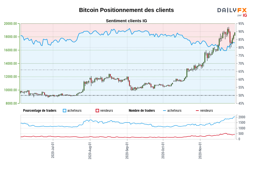 Bitcoin Positionnement des clients