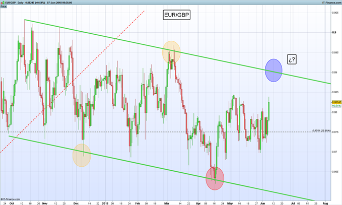 Gráfico diario EUR/GBP - 07/06/2018