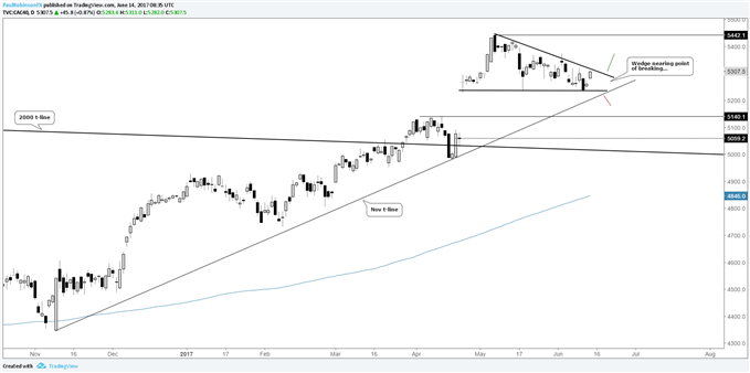 DAX: Vorbereitung auf einen weiteren Aufwärtsschub