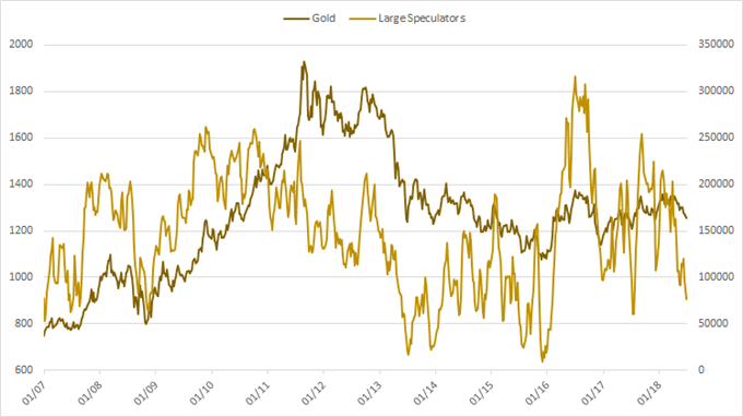 Gold – CoT-Großspekulanten