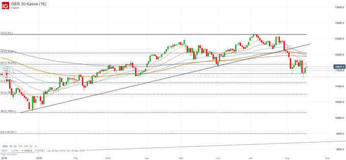 DAX Chartanalyse auf Tagesbasis