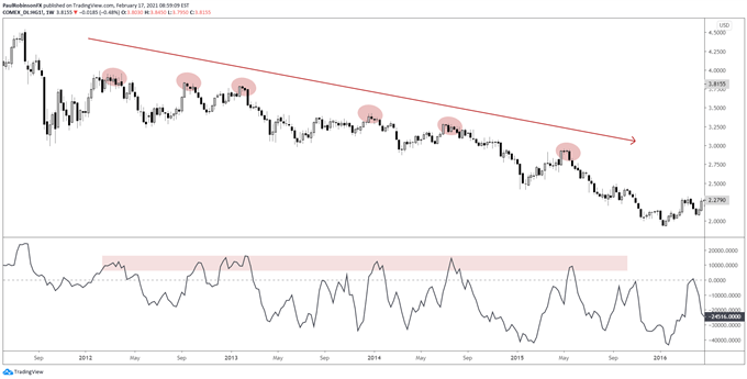 HG futures with CoT peaks