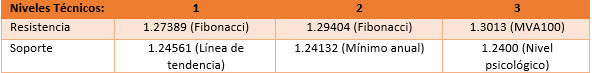¡Llegan los NFP! El precio del USD/CAD, EUR/USD y GBP/USD bajo análisis.