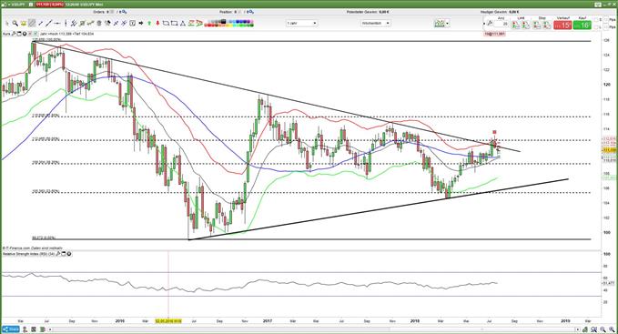 USDJPY scheitert am 50-%Fibonacci-Retracement