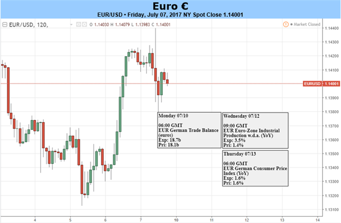 Euro-Bullen erhalten Raum zum Laufen: Aber werden sie auch kommen, um den Trend zu treiben?