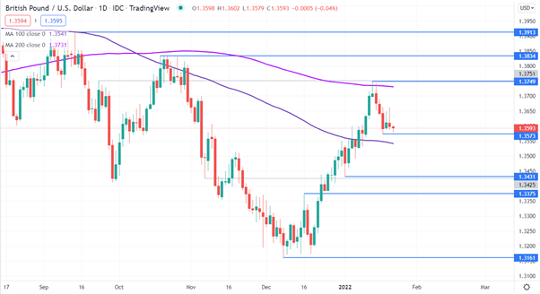 GBP/USD CHART