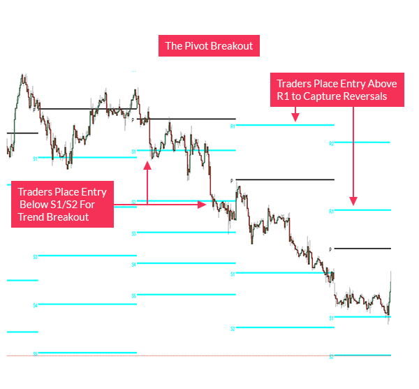 Trading the Pivot