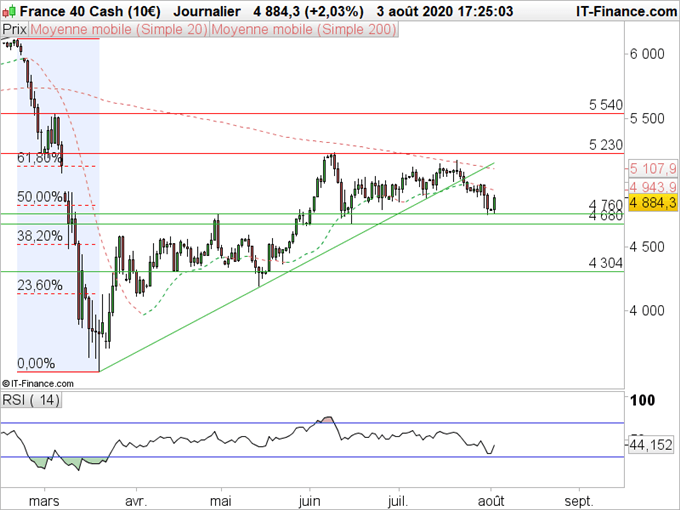 Analyse technique cac40