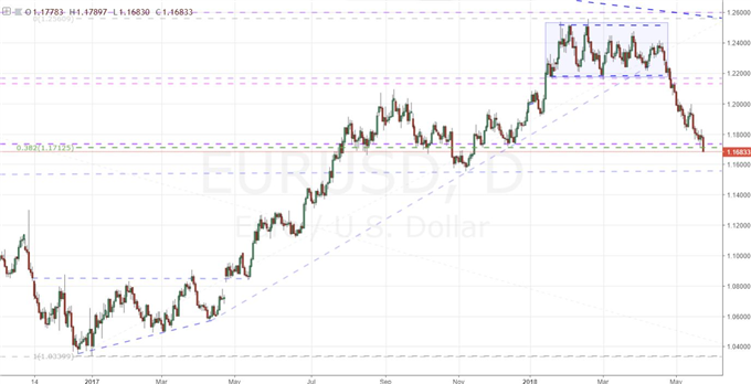 EURUSD Clears Another Floor, Dow Tries to Steer Out of Risk Aversion
