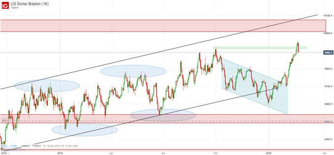 US Dollar Index Chart