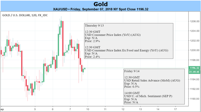 Gold XAUUSD