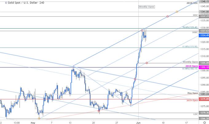 Gold Price Chart - XAU/USD 240min - GLD Outlook