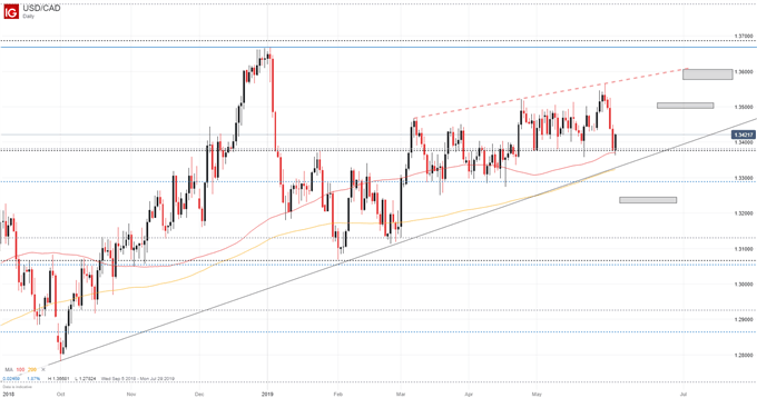 Canadian Crude Index Chart