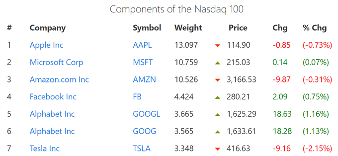 NDX weights 