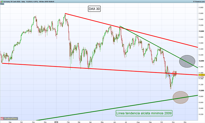 Gráfico diario DAX 30 - 08/11/2018