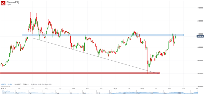 Bitcoin Kurs Chartanalyse