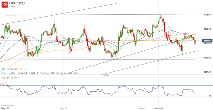 British Pound (GBP) Price Outlook: Ranges Hold Ahead of US Payrolls Data