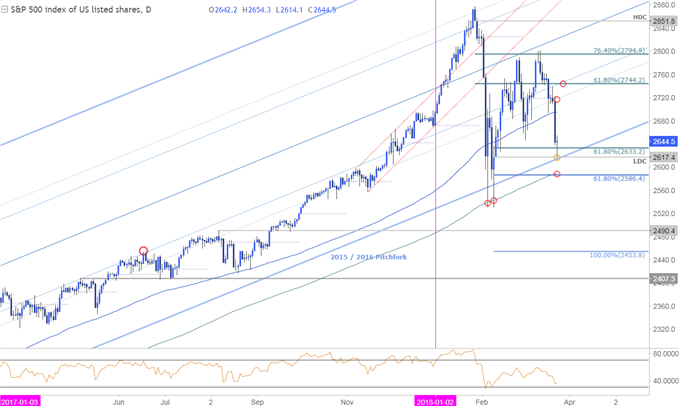 Gráfico de precios del SPX500 - Franja horaria diaria